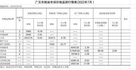 广元市粮油市场价格监测行情表（2022年7月）-广元市发展和改革委员会