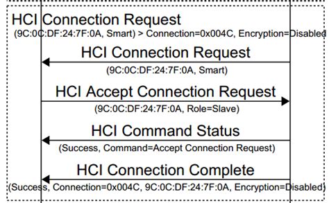 蓝牙协议栈 串口协议SPP(Serial Port Profile) 连接/接受数据/发送数据/断开连接 流程介绍 让蓝牙实现发送自定义数据 ...