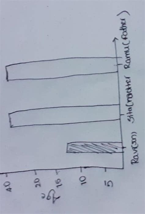 survey of your family members age draw bar graph - Brainly.in
