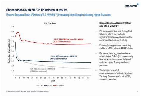 Tamboran Resources Q4 FY25 slides: record flow rates, on track for 2026 ...