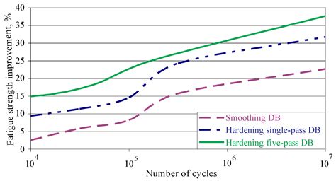 Effect of Diamond Burnishing on Fatigue Behaviour of AISI 304 Chromium ...