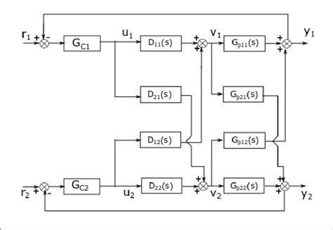 Image result for Multivariable Process Control