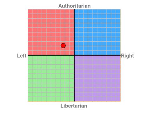 Where are you on the political compass? - Forums - MyAnimeList.net