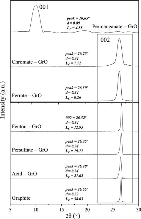 Image result for Graphite XRD