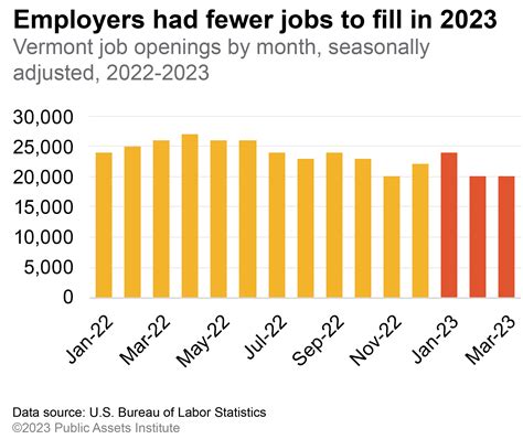 Vermont’s economy grew, job openings fell | Vermont Business Magazine