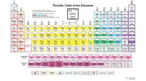 Free Printable Periodic Tables (PDF and PNG) - Science Notes and Projects