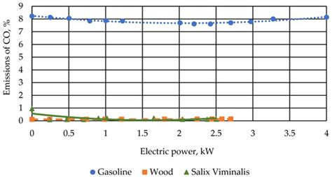 The Experimental Study of the Efficiency of the Gasification Process of ...