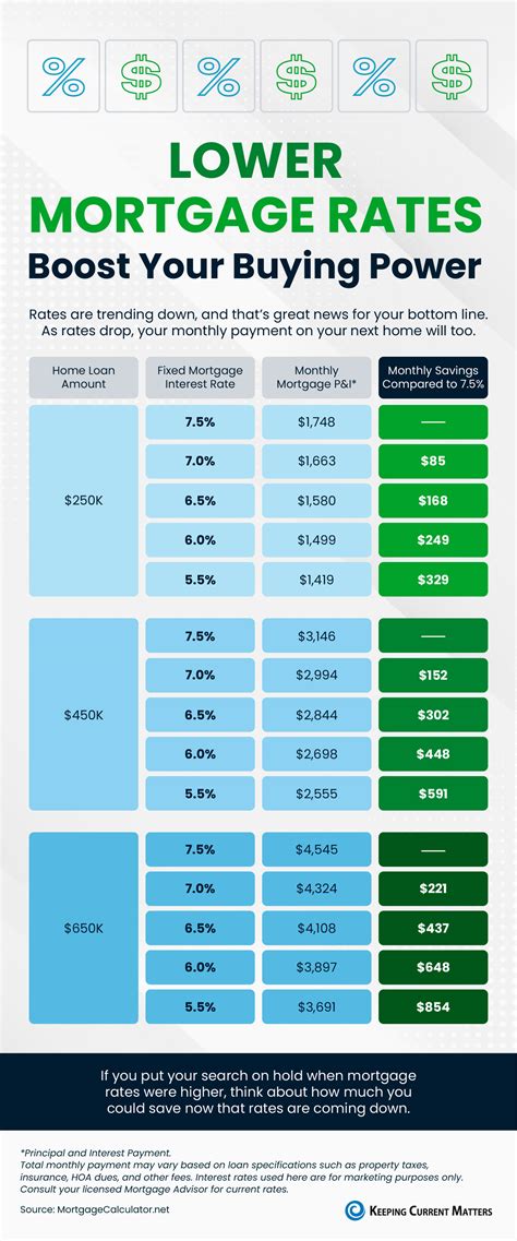 Buy Down Interest Rate