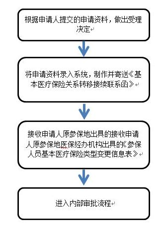 2022年外地医保转入广州办理指南（条件+流程）- 广州本地宝
