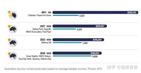 澳洲各行业平均薪资数据。数据来源：SEEK