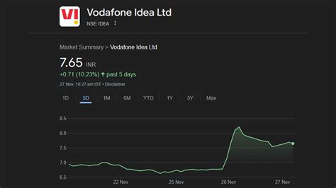 Vodafone Shares Continue To Surge In Bank Guarantee Waiver Euphoria