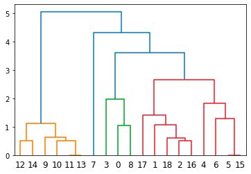 Hierarchical Clustering - Types of Linkages