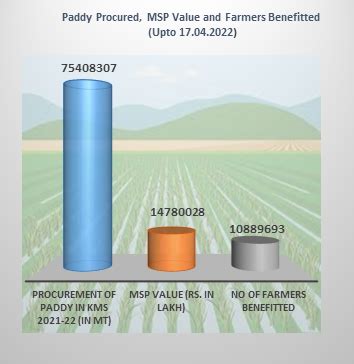 In RMS 2022-23, 69.24 LMT wheat procured from 9 states (upto 17.04.2022)