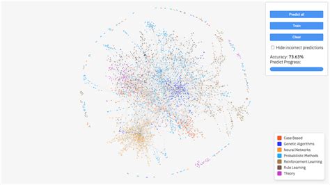 Image result for Classification Ai Image in Graph