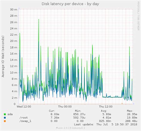 Image result for Linux Disk Latency