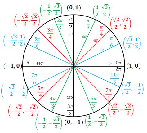 Image result for Inverse Range Unit Circle