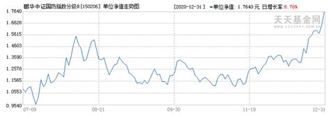 长信金利趋势混合A(519995)基金历史净值 _ 基金档案 _ 天天基金网