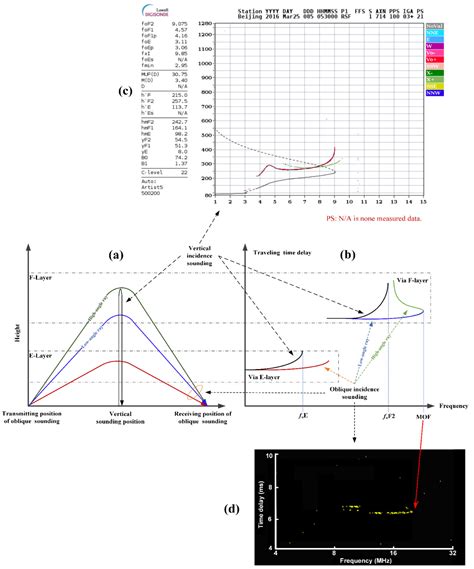 Investigation of Two Prediction Models of Maximum Usable Frequency for ...