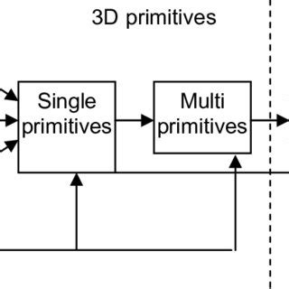 Image result for 3 Level Data Model