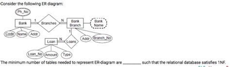 Databases: ER DIAGRAM