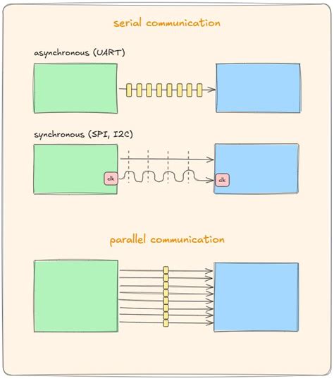 Image result for Parallel Communication in Embedded System