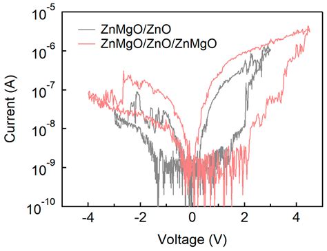 Resistive Switching Behavior of Sol–Gel-Processed ZnMgO/ZnO Bilayer in ...