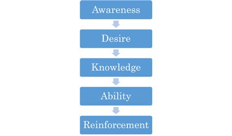 Image result for Adkar Model Explained Part 1