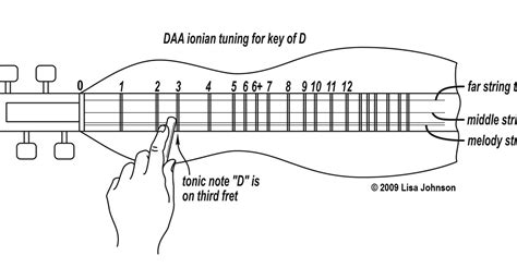 Image result for 4 String Dulcimer Tuning Chart