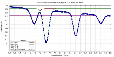 Hyperfine Structure Spectroscopy 的图像结果