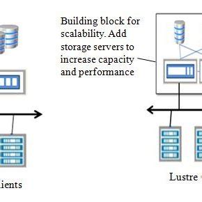 Image result for Lustre File System