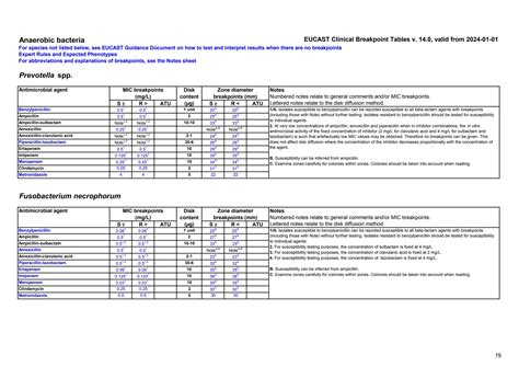 European Committee on Antimicrobial Susceptibility Testing Breakpoint ...