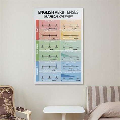 ZJLAMZ ENGLISH VERB TENSES Poster, English Grammar Chart India | Ubuy