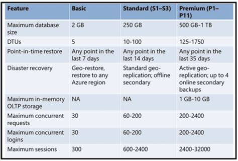 Image result for Azure SQL Types