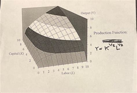 Image result for Production Function Graph