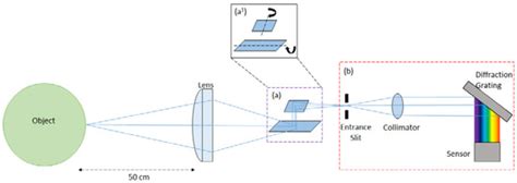 Sensors | Special Issue : Hyperspectral Imaging (HSI) Sensing and Analysis