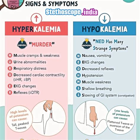 AIIMS | Hyperkalemia v/s hypokalemia... .very important for every ...