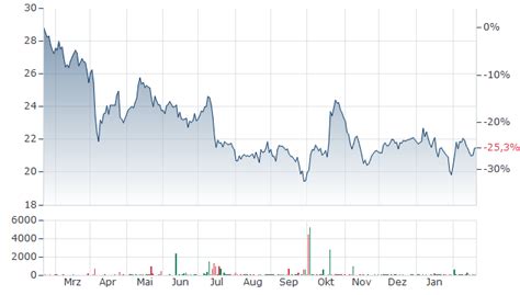 INDUTRADE A AKTIE | Aktienkurs | SE0001515552 | A0HFVY | News ...