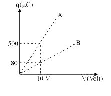 Figure shows charge (q) versus voltage (V) graph for series and ...
