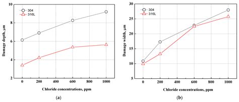 Electrochemical Characteristics with NaCl Concentrations on Stainless ...