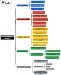 Class 7 Social Science Chapter 2 Mindmap - Understanding the Weather