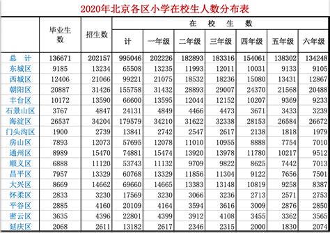 重磅：2022北京各区初高中在校及毕业人数是多少？附近2年高中录取率 - 知乎