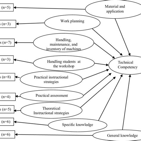 Image result for Technical Competency Model