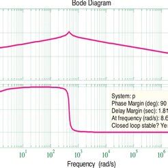 Image result for Bode Plot Conversion Chart