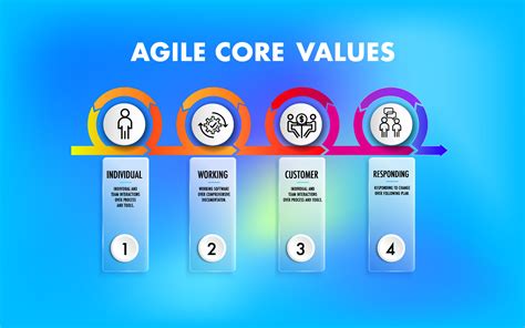 Agile Core Values 的图像结果