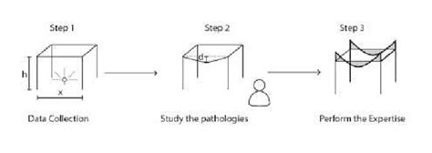 Image result for Workflow Structural Analysis