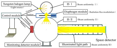 Wide Dynamic Range, High Uniformity Spectral Irradiance Source for ...