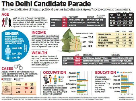 Delhi polls: A socio-economic comparison between AAP, Congress and BJP ...