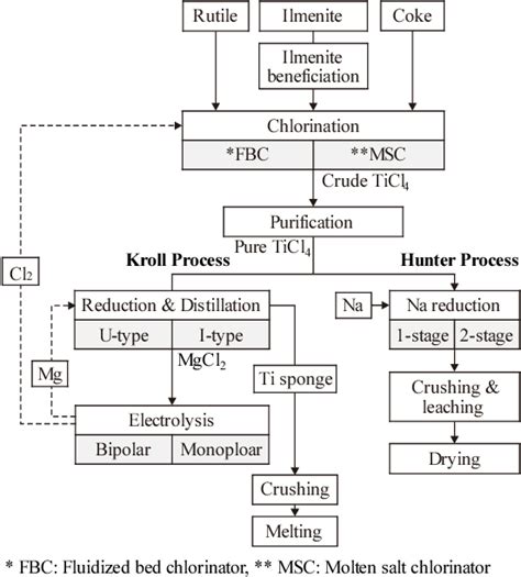 Image result for Kroll Process Titanium Extraction