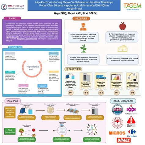 The project “Investigation of the Efficiency of Hypochlorous Acid in Reducing Loss of Fresh ...