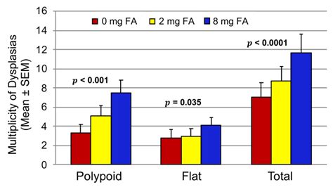 Folic Acid Supplementation Promotes Hypomethylation in Both the ...